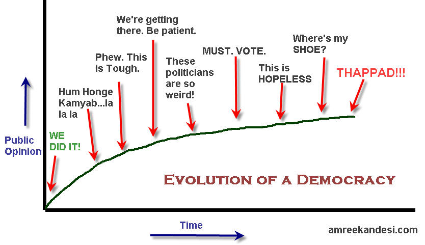 Evolution of the Indian Democracy